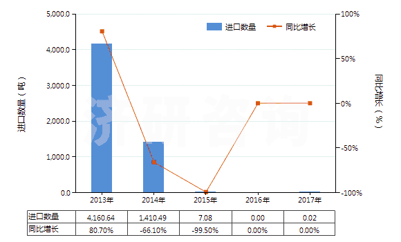 2013-2017年中國(guó)甑炭(HS27040090)進(jìn)口量及增速統(tǒng)計(jì)